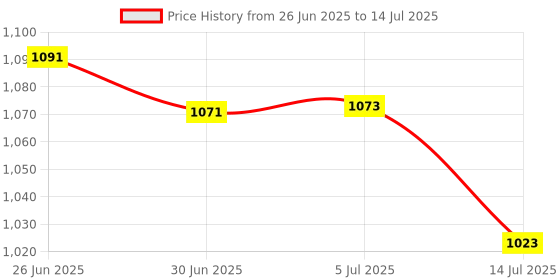 flipkart.com SSP TELECOM IPS LCD Mobile Display for Redmi Redmi 5A, redmi Go Price History Graph from 26 Jun 2025 to 14 Jul 2025