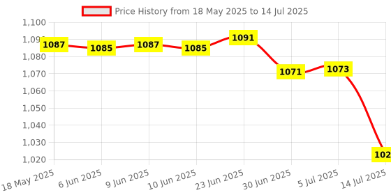 flipkart.com SSP TELECOM IPS LCD Mobile Display for Redmi Redmi 9, 9A, 9i, 10A AND POCO C3 Price History Graph from 18 May 2025 to 14 Jul 2025