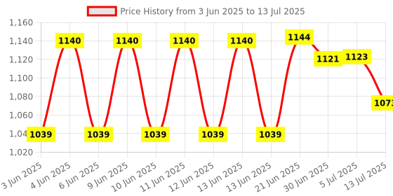 flipkart.com SSP TELECOM IPS LCD Mobile Display for Redmi Redmi 9 prime Price History Graph from 3 Jun 2025 to 13 Jul 2025