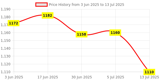 flipkart.com SSP TELECOM IPS LCD Mobile Display for Redmi Redmi A2,A2+ Price History Graph from 3 Jun 2025 to 13 Jul 2025