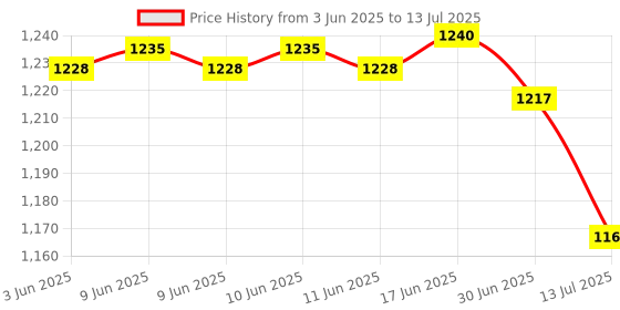 flipkart.com SSP TELECOM IPS LCD Mobile Display for Redmi Redmi y2 Price History Graph from 3 Jun 2025 to 13 Jul 2025