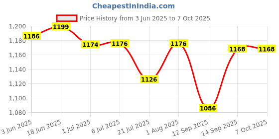 flipkart.com SSP TELECOM IPS LCD Mobile Display for Samaung A10s, m01s Price History Graph from 3 Jun 2025 to 6 Oct 2025