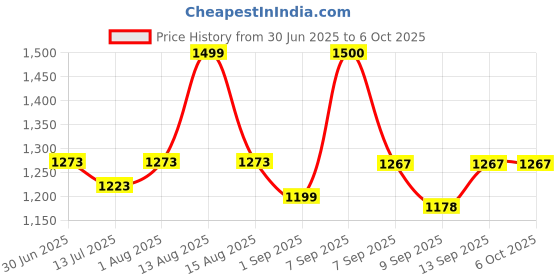 flipkart.com SSP TELECOM IPS LCD Mobile Display for Samaung A13 4G, M13 4G, F13 4G Price History Graph from 30 Jun 2025 to 6 Oct 2025