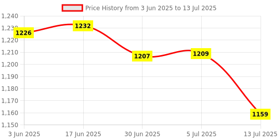 flipkart.com SSP TELECOM IPS LCD Mobile Display for Samsung A02s, A03, A03s, A04e Price History Graph from 3 Jun 2025 to 13 Jul 2025