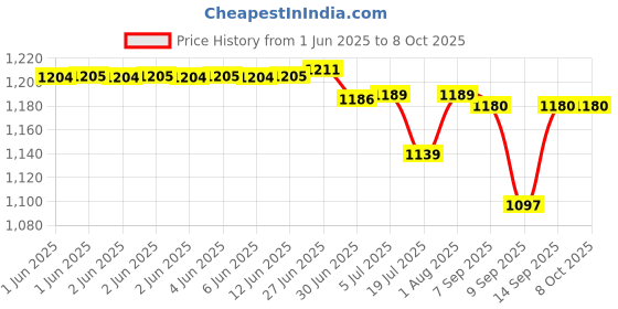 flipkart.com SSP TELECOM IPS LCD Mobile Display for Samsung F12, A32, M32, M12, A02, M02, a12 Price History Graph from 1 Jun 2025 to 7 Oct 2025