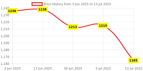 flipkart.com SSP TELECOM IPS LCD Mobile Display for tecno tecno ke5 Price History Graph from 3 Jun 2025 to 13 Jul 2025