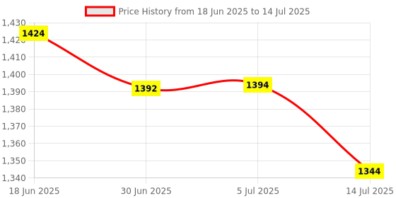 flipkart.com SSP TELECOM IPS LCD Mobile Display for Vivo IQOO T1 5G, Z6 5G Price History Graph from 18 Jun 2025 to 14 Jul 2025