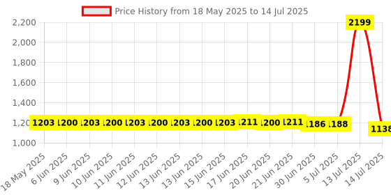 flipkart.com SSP TELECOM IPS LCD Mobile Display for Vivo Vivo T1 5G display Price History Graph from 18 May 2025 to 14 Jul 2025