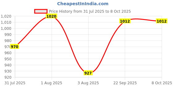 flipkart.com SSP TELECOM IPS LCD Mobile Display for Vivo Vivo y91, y91i, y93, y95 Price History Graph from 31 Jul 2025 to 8 Oct 2025