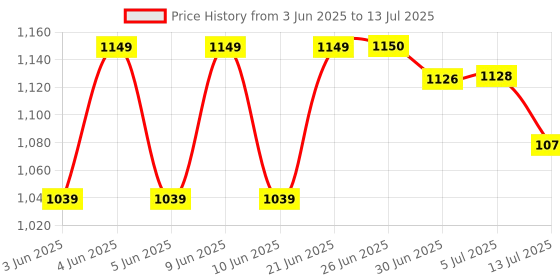 flipkart.com SSP TELECOM IPS LCD Mobile Display for Vivo Y11 Price History Graph from 3 Jun 2025 to 13 Jul 2025