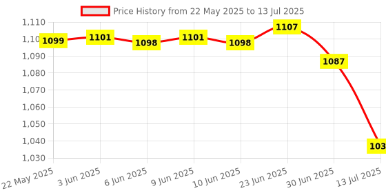flipkart.com SSP TELECOM IPS LCD Mobile Display for Vivo Y16, Y15A, Y02s, Y21A, Y21 Price History Graph from 22 May 2025 to 13 Jul 2025