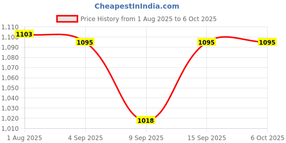 flipkart.com SSP TELECOM IPS LCD Mobile Display for vivo y20 vivo y20,y20s, y20t, y20a, y20i, y20g, y20 Price History Graph from 1 Aug 2025 to 6 Oct 2025