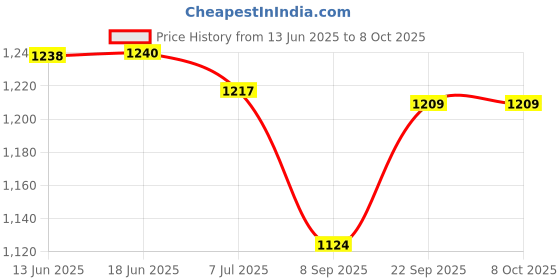 flipkart.com SSP TELECOM IPS LCD Mobile Display for Vivo Y21, Y16, Y02s, Y15c, Y15a, y30 5G Price History Graph from 13 Jun 2025 to 7 Oct 2025