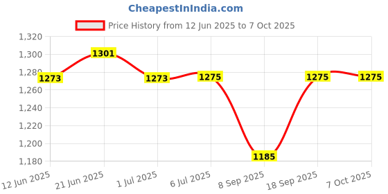 flipkart.com SSP TELECOM IPS LCD Mobile Display for Vivo y66 Vivo y66 Price History Graph from 12 Jun 2025 to 7 Oct 2025