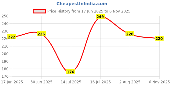flipkart.com SSP TELECOM Jio Jio f220 Full Panel Price History Graph from 17 Jun 2025 to 6 Nov 2025