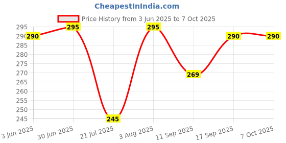 flipkart.com SSP TELECOM LCD Mobile Display for Jio Jio f220 Price History Graph from 3 Jun 2025 to 7 Oct 2025