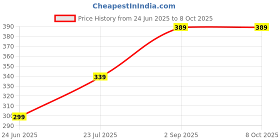 flipkart.com SSP TELECOM Oppo A53 CC FLEX Oppo A53 CC FLEX Charging PCB Complete Flex Price History Graph from 24 Jun 2025 to 6 Oct 2025