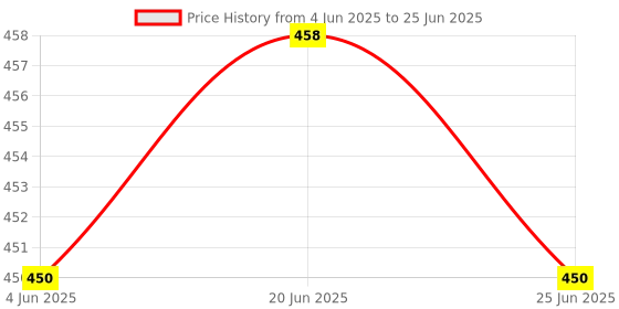 flipkart.com SSP TELECOM Oppo Oppo a15 Full Panel Price History Graph from 4 Jun 2025 to 25 Jun 2025