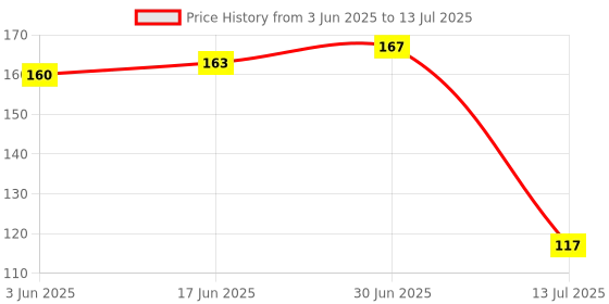 flipkart.com SSP TELECOM PMA-enabled Charging Pad Receiver Price History Graph from 3 Jun 2025 to 13 Jul 2025
