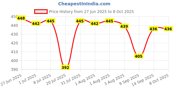 flipkart.com SSP TELECOM Realme Realme C35 Full Panel Price History Graph from 27 Jun 2025 to 8 Oct 2025