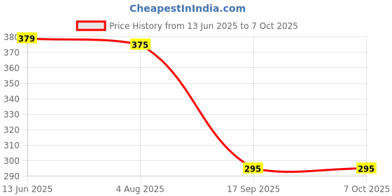 flipkart.com SSP TELECOM Redmi & poco Redmi-9, 9a, 9c, 9i, 9active, 10A Poco- C3, C31 Digitizer Panel Price History Graph from 13 Jun 2025 to 7 Oct 2025