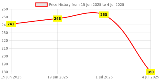 flipkart.com SSP TELECOM Sim Card Tray Price History Graph from 15 Jun 2025 to 4 Jul 2025