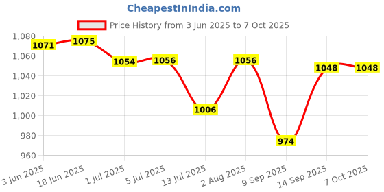 flipkart.com SSP TELECOM TFT LCD Mobile Display for Oppo & realmee Oppo a3s, a5, realme c1 , 2 Price History Graph from 3 Jun 2025 to 7 Oct 2025