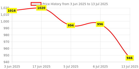flipkart.com SSP TELECOM TFT LCD Mobile Display for redmi note4 Price History Graph from 3 Jun 2025 to 13 Jul 2025