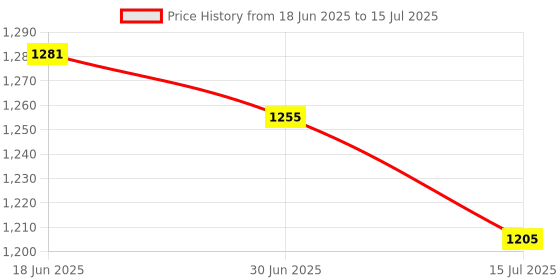 flipkart.com SSP TELECOM TFT LCD Mobile Display for Samaung M21 Price History Graph from 18 Jun 2025 to 15 Jul 2025