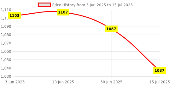 flipkart.com SSP TELECOM TFT LCD Mobile Display for Vivo Vivo y 55 Price History Graph from 3 Jun 2025 to 15 Jul 2025