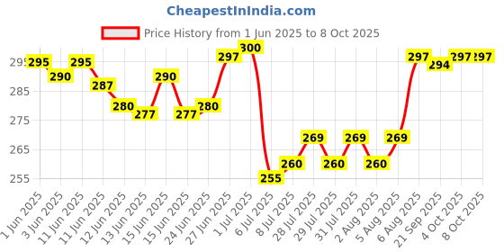 flipkart.com SSP TELECOM Vivo y20, y12s , y12g , y20s, Back Panel Price History Graph from 1 Jun 2025 to 8 Oct 2025