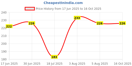 flipkart.com SSP TELECOM Vivo y20,y12s,y20s,y20t,y12g Digitizer Panel Price History Graph from 17 Jun 2025 to 16 Oct 2025