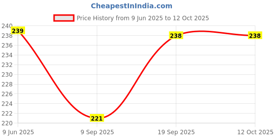 flipkart.com SSP TELECOM Y20 Charging Pad Price History Graph from 9 Jun 2025 to 12 Oct 2025