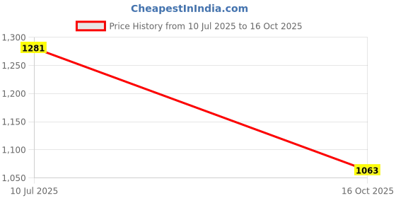 flipkart.com sspbs lexpure kit Solid Filter Cartridge sspbs Price History Graph from 10 Jul 2025 to 16 Oct 2025