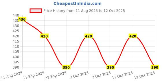 flipkart.com sspbs Priyansh aqua Smps 24v 3Amp Watermeter sspbs Price History Graph from 11 Aug 2025 to 12 Oct 2025