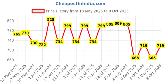 flipkart.com sspbs Solid Wire Connector sspbs Price History Graph from 13 May 2025 to 8 Oct 2025
