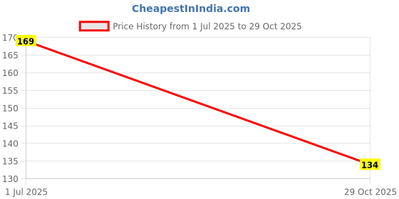 flipkart.com sspbs TDS Analog TDS Meter sspbs Price History Graph from 1 Jul 2025 to 29 Oct 2025