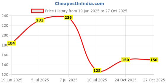 flipkart.com sspbs Tds Controller Adjuster Analog TDS Meter sspbs Price History Graph from 19 Jun 2025 to 27 Oct 2025