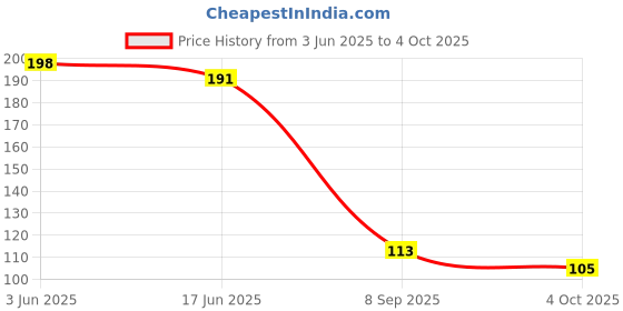 flipkart.com sspbs UV LIGHT Solid Filter Cartridge sspbs Price History Graph from 3 Jun 2025 to 4 Oct 2025