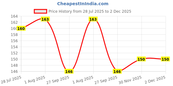 flipkart.com sspp Enterprise 56410 Pure Cotton Petticoat Price History Graph from 28 Jul 2025 to 30 Nov 2025
