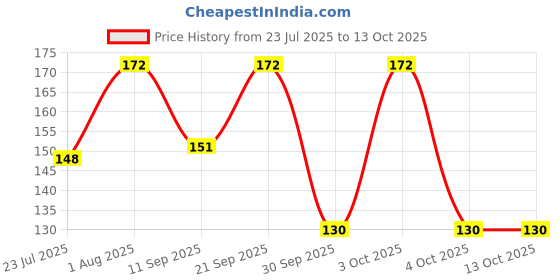 flipkart.com sspp Enterprise 5670 Pure Cotton Petticoat Price History Graph from 23 Jul 2025 to 13 Oct 2025