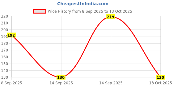 flipkart.com sspp Enterprise Max@013_21 Pure Cotton Petticoat Price History Graph from 8 Sep 2025 to 13 Oct 2025
