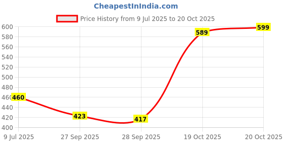 flipkart.com sspp enterprise U-Neck Women Blouse sspp enterprise Price History Graph from 9 Jul 2025 to 20 Oct 2025
