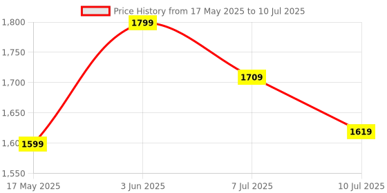 flipkart.com SSR 20000+ Games Retro Wireless Game Stick - 23 Emulators HD Output System 64 GB with yes Price History Graph from 17 May 2025 to 10 Jul 2025