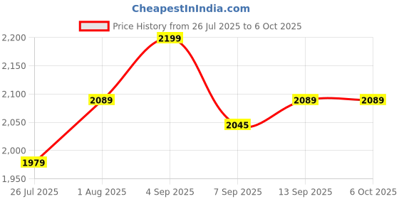 flipkart.com SSR 2.4G GAME CONSOLE 64 GB with 20000 PLUS Price History Graph from 26 Jul 2025 to 5 Oct 2025