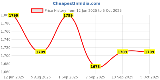 flipkart.com SSR 2.4G GAME CONSOLE 64 GB with 20000 PLUS Price History Graph from 12 Jun 2025 to 5 Oct 2025