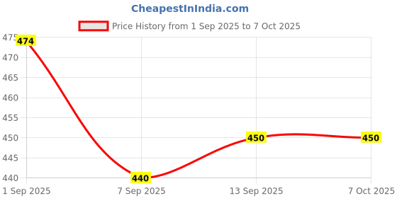flipkart.com SSR AIRPODS PRO ANC WITH NOISE CANCELLATION Smart Headphones Price History Graph from 1 Sep 2025 to 6 Oct 2025