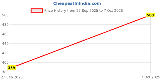 flipkart.com ssr Baby Dyper Insert ssr Price History Graph from 23 Sep 2025 to 7 Oct 2025