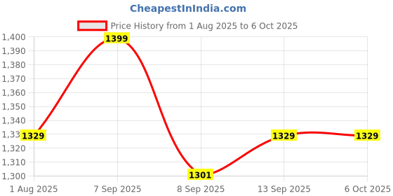 flipkart.com SSR Gaming Cooling Fan with 3 Level Model Dislay, RGB Light, Semiconductor 1 Fan Cooling Pad with Adjustable Height Price History Graph from 1 Aug 2025 to 6 Oct 2025