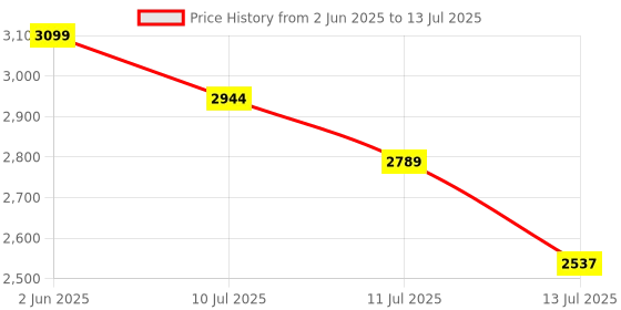 flipkart.com SSR Handheld Game Players | 4.3In X7 Video Game Console 64 GB with yes Price History Graph from 2 Jun 2025 to 13 Jul 2025